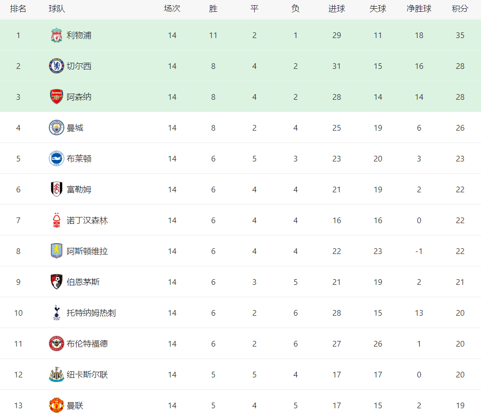 热刺主场终结曼联连胜,保住英超榜首位置!的简单介绍 热刺主场终结曼联连胜,保住英超榜首位置!的简单介绍
