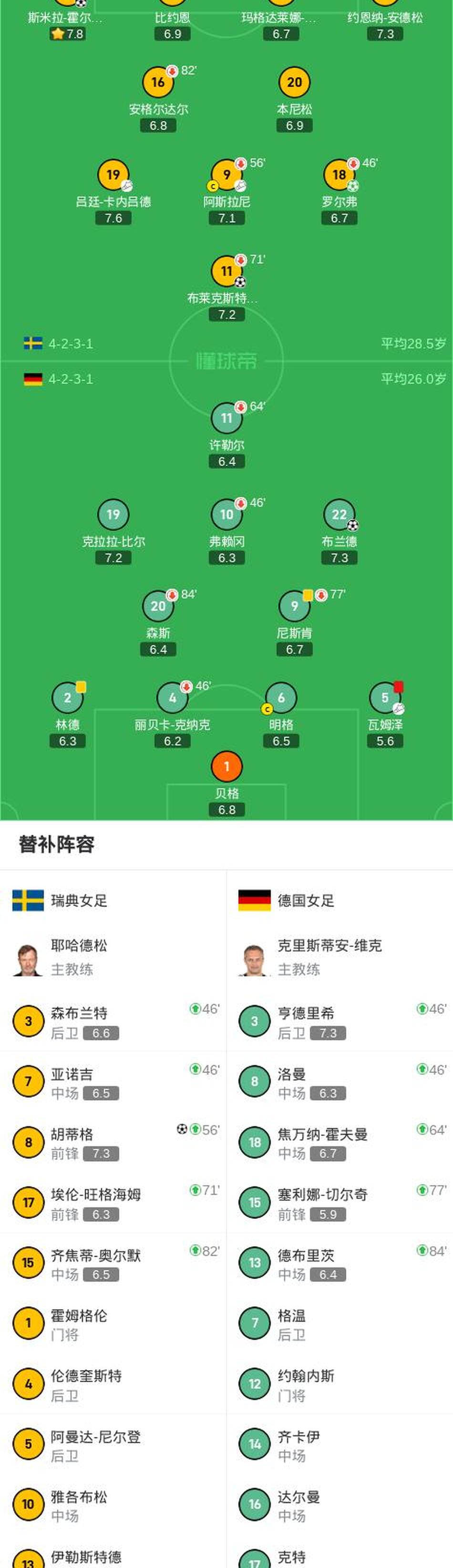 瑞典女足实力雄厚,备战有信心 瑞典女足实力雄厚,备战有信心