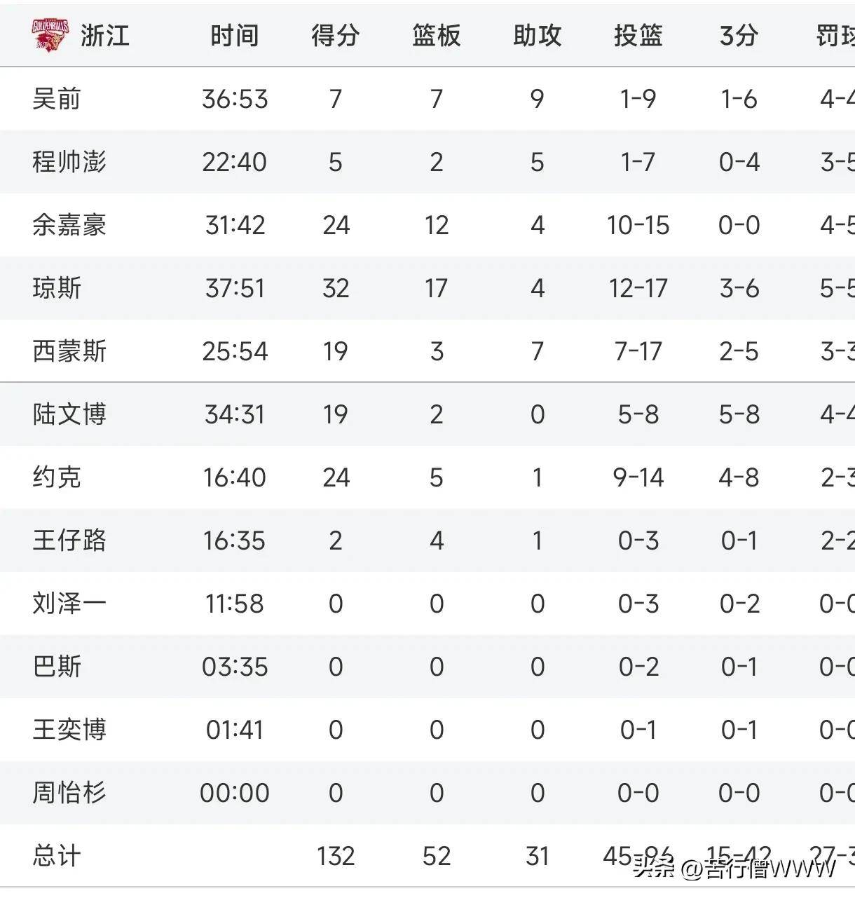 关于球员状态火爆,屡创得分记录助球队夺冠的信息 关于球员状态火爆,屡创得分记录助球队夺冠的信息